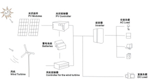 華可家用光伏發(fā)電系統之零件選擇篇